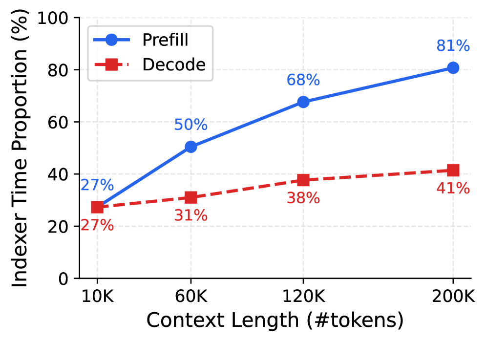 Indexer 在 prefill / decode 中所占时间随上下文长度变化(IndexCache Fig 2)@fig-glm52-indexer-time