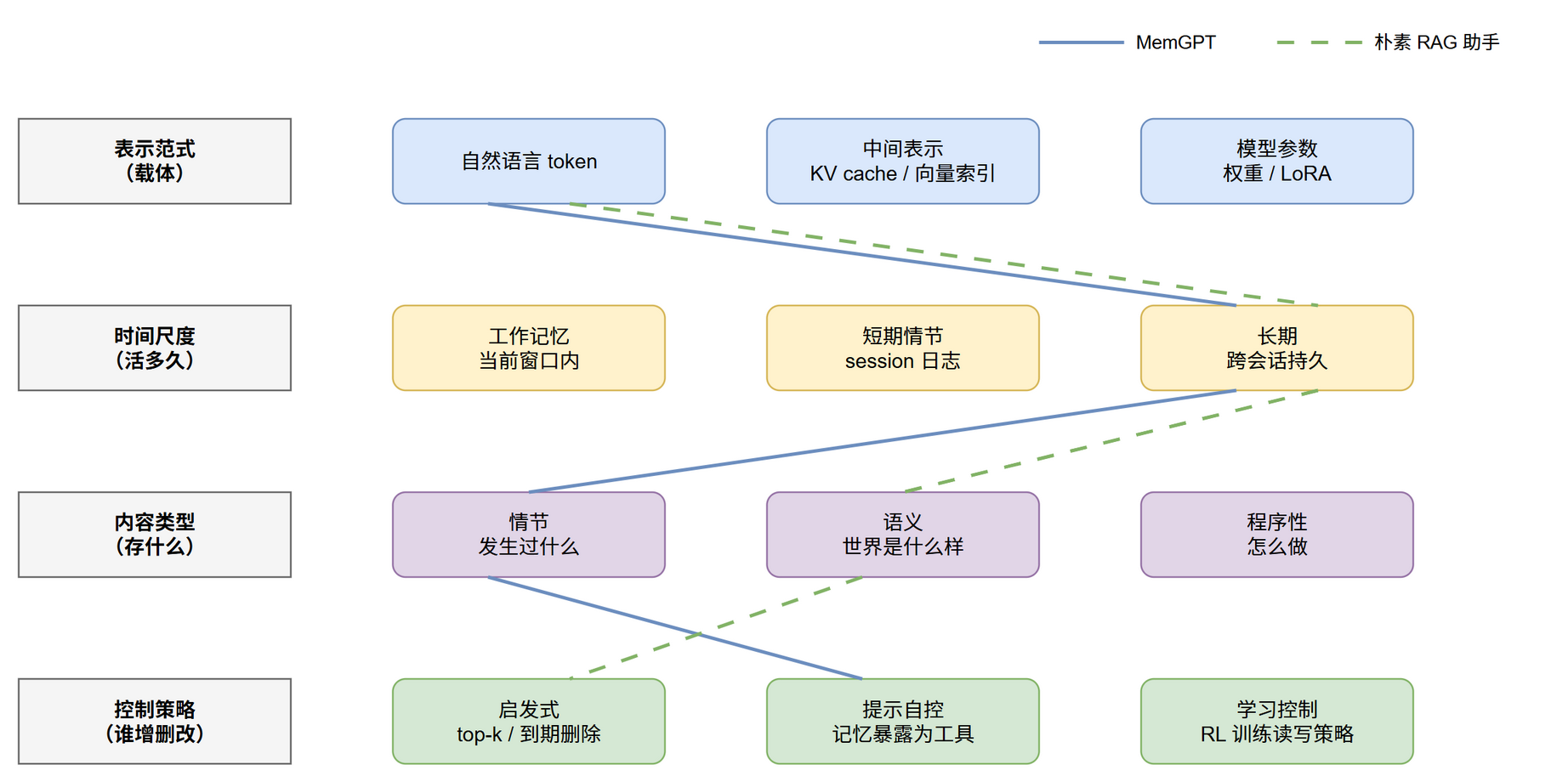 记忆四维正交分类：每根轴独立选点，一条折线代表一个系统的坐标组合（蓝实线 MemGPT，绿虚线朴素 RAG 助手）@fig-agent-memory-taxonomy