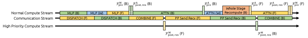 DualPipe 扩展为三 stream 调度:Normal 流跑 MLP/ATTN,Communication 流跑 dispatch/combine/PP send-recv,High-Priority 流专门跑 mHC 的 Post-Res kernel,与主路径 overlap (mHC 论文 Fig. 4)@fig-dsv4-mhc-dualpipe