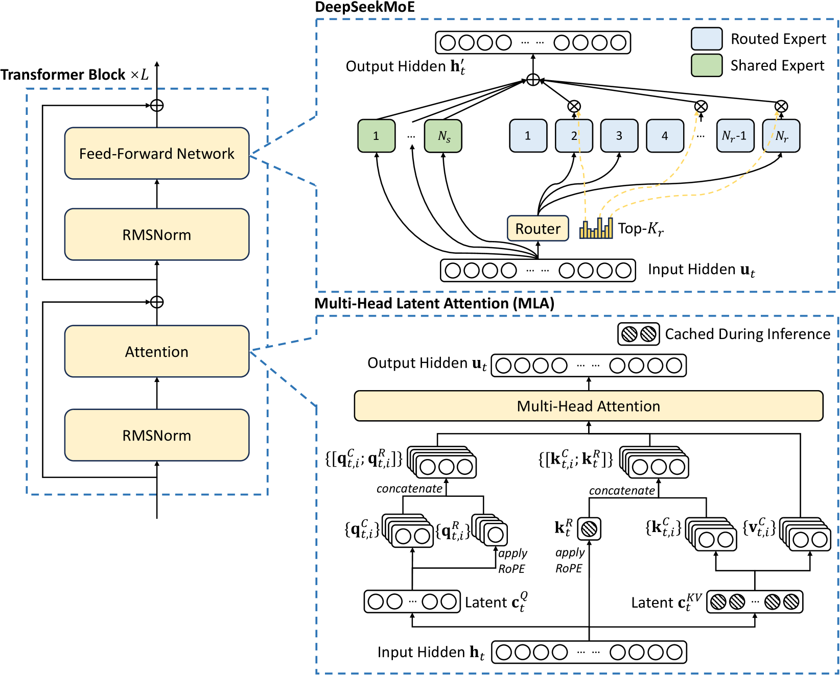 DeepSeekMoE 路由结构(右上):Router → top-K 路由专家 + 1 个 shared expert。源:DeepSeek-V3 paper Fig 3。GLM-5.2 直接沿用此结构@fig-glm52-moe