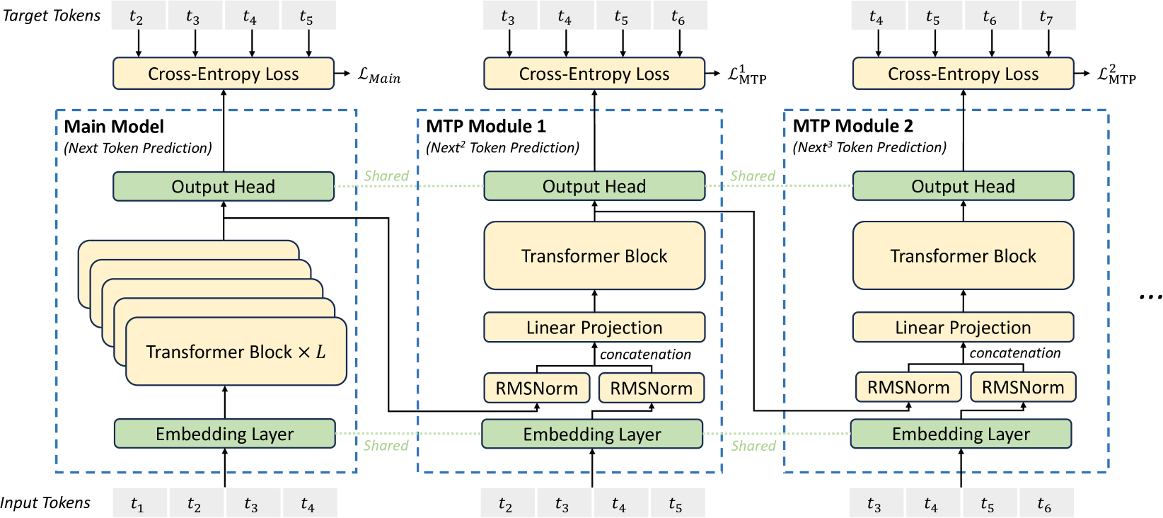 MTP 模块链：Main Model → MTP Module 1 → MTP Module 2 → ...，每步共享 Embedding 与 Output Head。源：DeepSeek-V3 paper Fig 3（GLM-5.2 把 N module 压到 1 共享）@fig-glm52-mtp-chain
