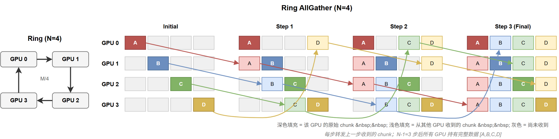 Ring AllGather 步骤流程 (N=4)@fig-cc-ag-ring