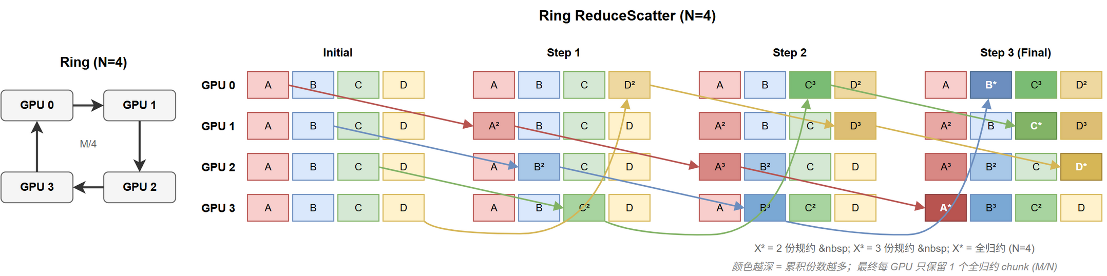 Ring ReduceScatter 步骤流程 (N=4)@fig-cc-rs-ring