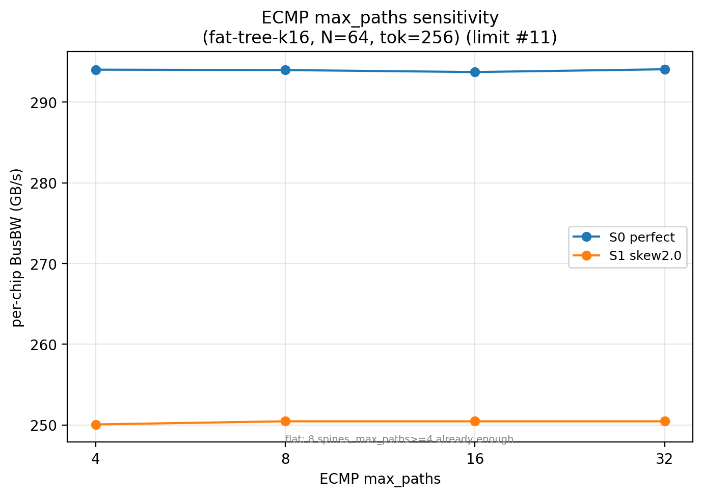 ECMP max_paths 敏感性 (fat-tree-k16, N=64, tok=256)。max_paths 从 4 到 32 busbw 全程平直 （完美均衡 294 / 未开 EPLB 250），8 spine 下 max_paths≥4 已足够。@fig-a2av-sens-ecmp-paths