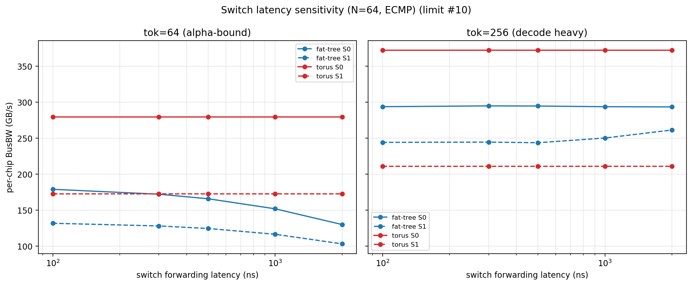 switch forwarding latency 敏感性 (N=64, ECMP)。左 tok=64 alpha-bound 区 fat-tree 随 latency 升高下降，右 tok=256 decode 段几乎不变；torus 直连无 switch 全程平直。@fig-a2av-sens-switch-latency