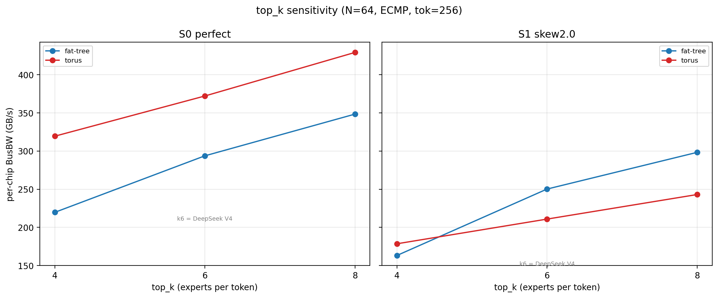 top_k 敏感性 (N=64, ECMP, tok=256)。k4 / k6 / k8 下 torus 与 fat-tree 的带宽均随 top_k 上升，torus 始终领先但差距随 top_k 缩小。@fig-a2av-sens-topk