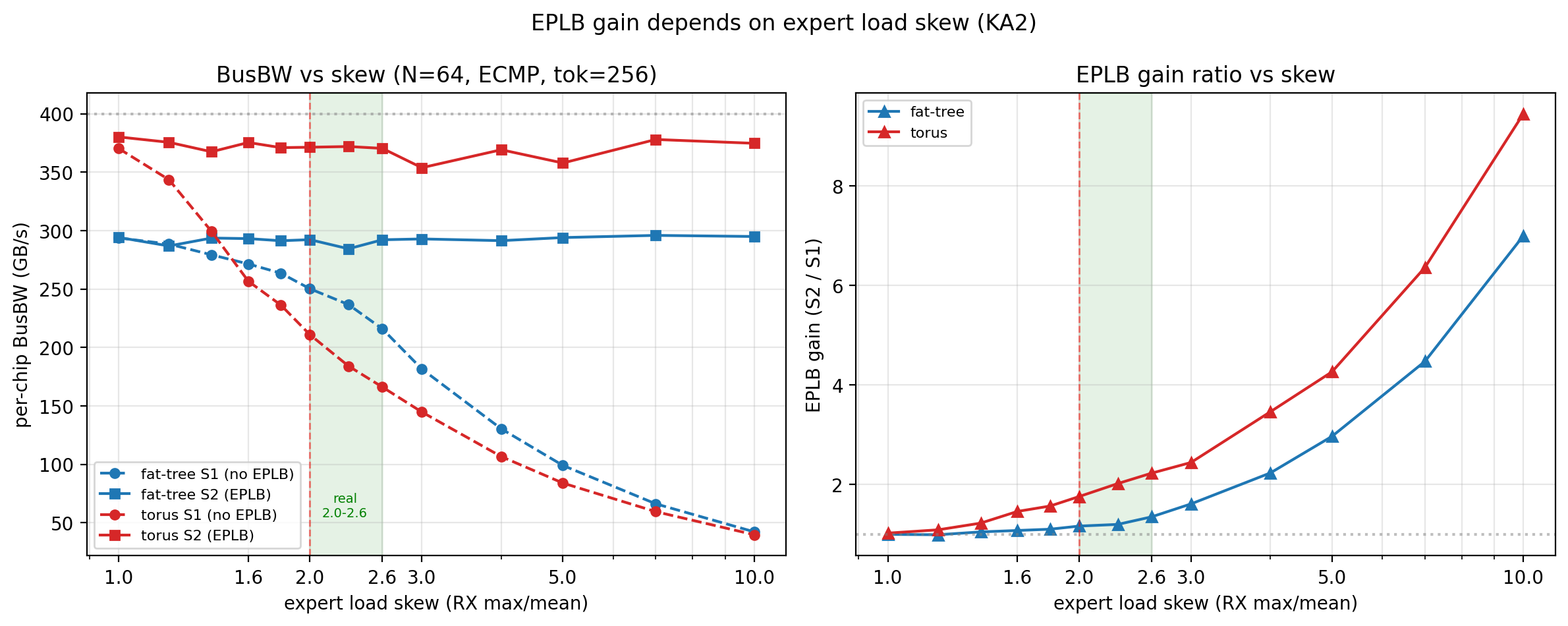 EPLB 收益随专家负载偏度的变化 (N=64, ECMP, tok=256)。左：per-chip 带宽，虚线 S1 未开 EPLB 随偏度塌陷，实线 S2 开启 EPLB 基本持平；绿带为业界真实未均衡区间 2.0-2.6，红虚线为主线 2.0。右：EPLB 增益 (S2/S1), torus 在偏度 10 达 9×，真实区间内 fat-tree 1.16-1.35× / torus 1.72-2.23×。@fig-a2av-skew-curve