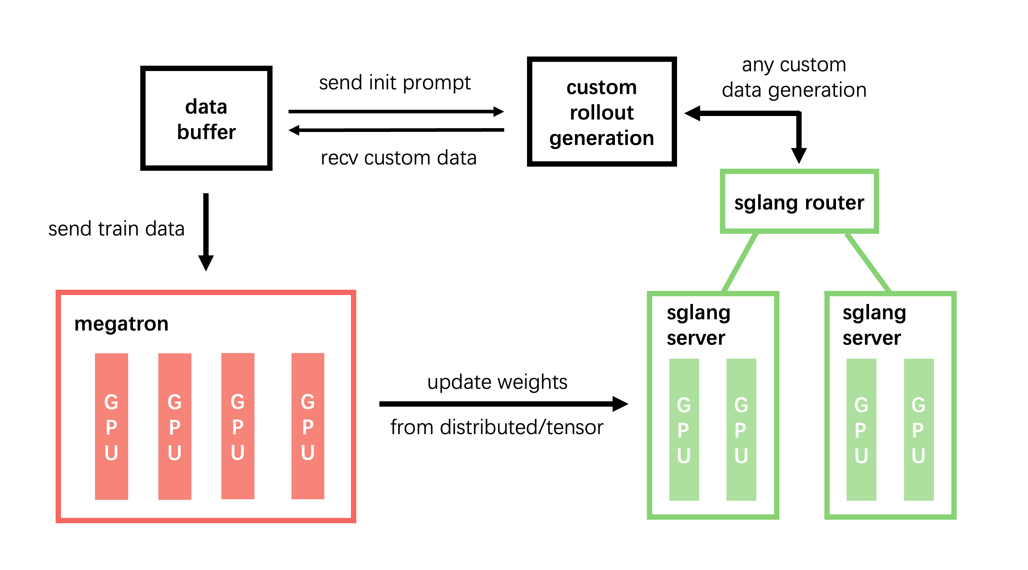 Slime 三模块异步解耦架构:Megatron 训练 + SGLang Router + Data Buffer + 多个 SGLang Server,权重通过 distributed/tensor 路径同步。源:THUDM/slime README@fig-glm52-slime-arch
