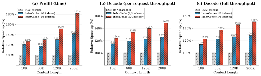 不同上下文长度下 prefill / decode 实测加速比(1/2 vs 1/4 indexer,IndexCache 论文)@fig-glm52-speedup-ctx