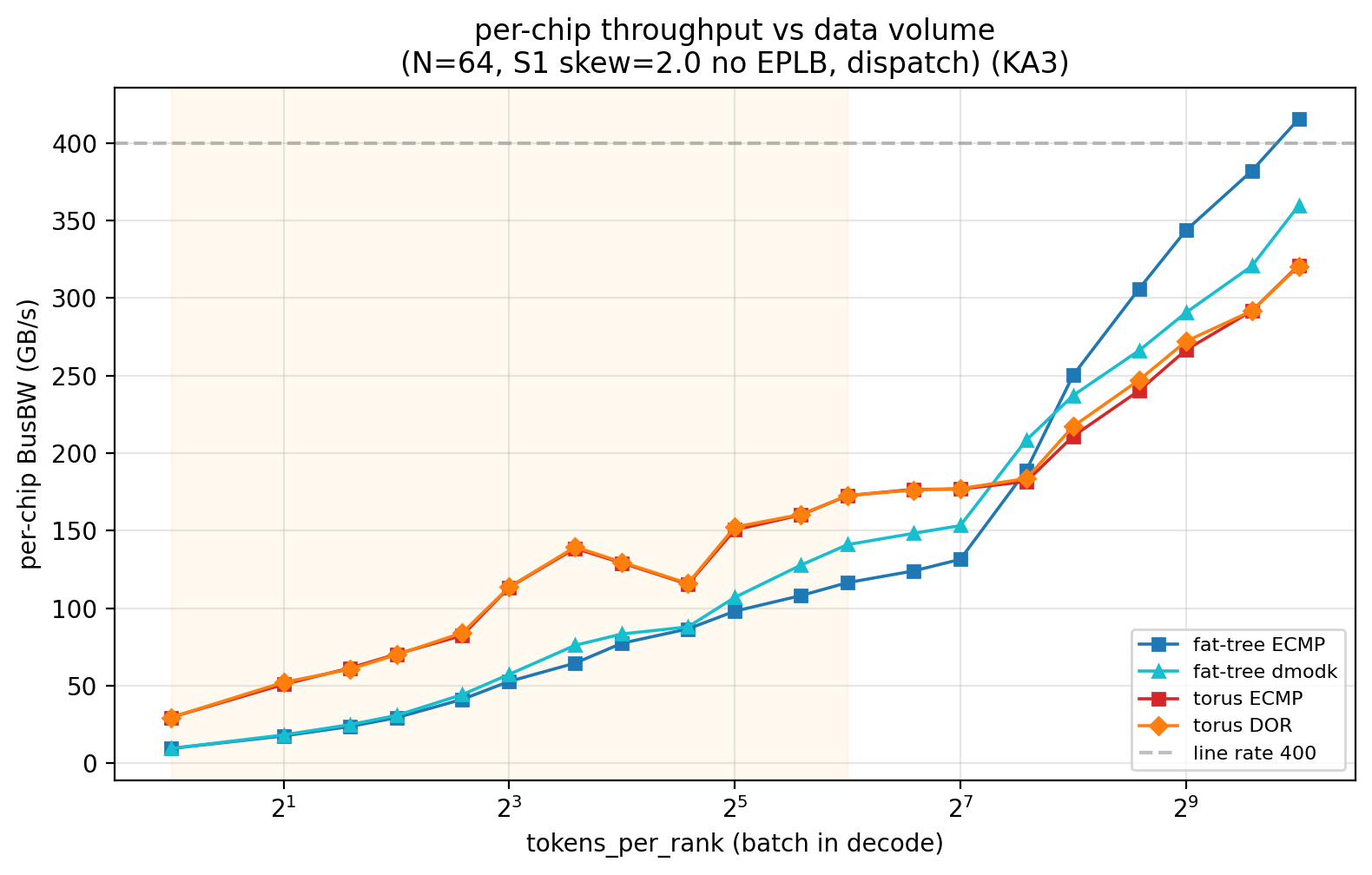 per-chip 带宽随数据量 tokens_per_rank 的变化 （N=64，偏度 2.0 未开 EPLB, dispatch）。橙色带为 alpha-bound 区 (tok ≤ 64)，此区路由 / 拓扑曲线重叠；tok ≥ 256 后 fat-tree dmodk / torus 各路由才分开。@fig-a2av-tok-curve